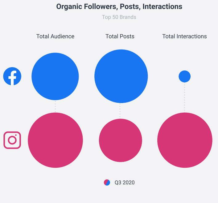 medição audiência, publicações e interações do instagram e facebook