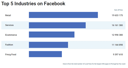 as cinco principais industrias procuradas no facebook