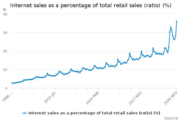 Internet sales as a percentage of total retail sales